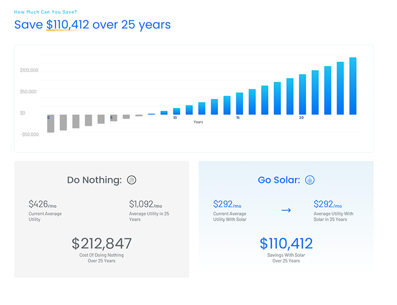 Participate Energy 25-year cumulative savings chart showing $110,412 total savings vs utility escalation at 4% per year