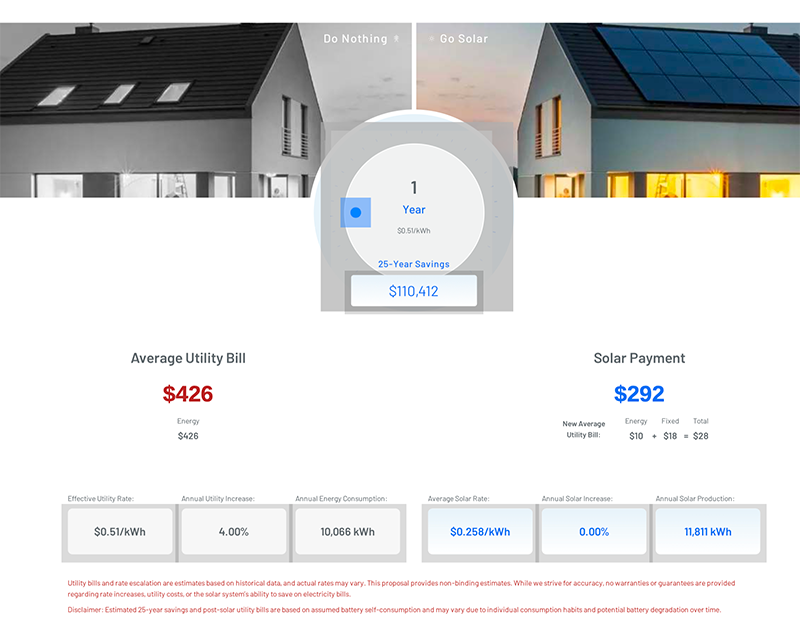 Participate Energy monthly comparison showing $426 utility replaced by $292 fixed solar payment plus $28 residual