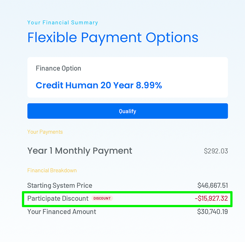 Participate Energy financial summary showing $46,667 starting price, $15,927 Participate discount, $30,740 financed at 8.99% over 20 years